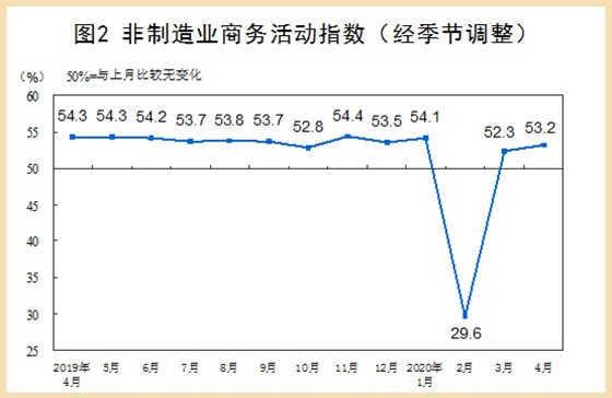 非制造業(yè)商務(wù)活動(dòng)指數(shù)