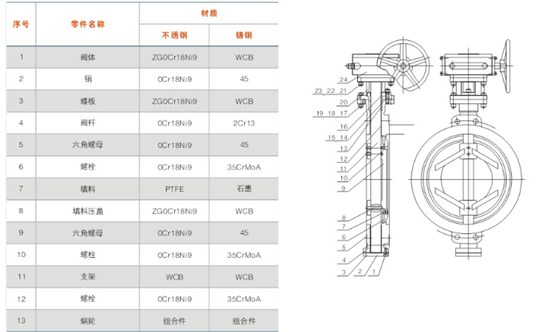 對(duì)夾式多層次硬密封蝶閥主要零件材質(zhì)