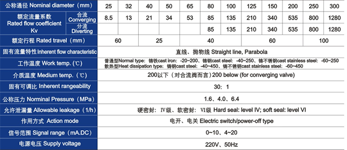 電動(dòng)三通合流、分流調(diào)節(jié)閥主要技術(shù)參數(shù)