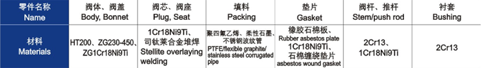 電動直通單、雙座調節(jié)閥主要零件材料