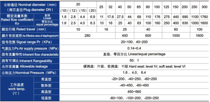 氣動薄膜單座、套筒調(diào)節(jié)閥主要技術(shù)參數(shù)