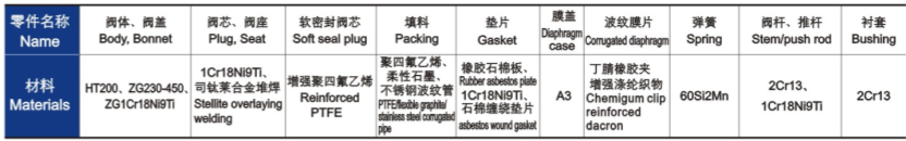 氣動薄膜單座、套筒調(diào)節(jié)閥主要零件材料