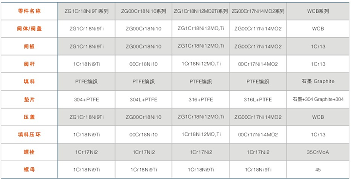 BZ41型保溫閘閥主要零件材料